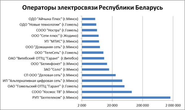 Интернет в белоруссии